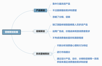 營銷策劃發(fā)展思維導(dǎo)圖 以迅捷畫圖為核心的市場策略構(gòu)建指南