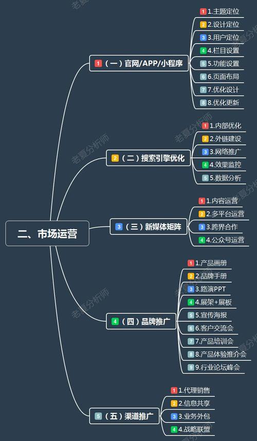 運營商營銷轉化流程的市場營銷策劃思維導圖制定指南